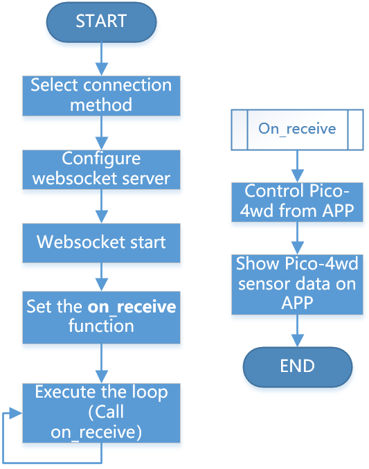 flowchart_app_control